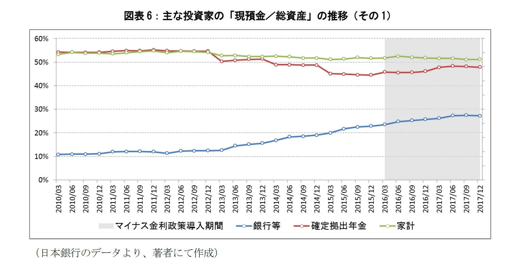 図表6：主な投資家の「現預金／総資産」の推移（その1）