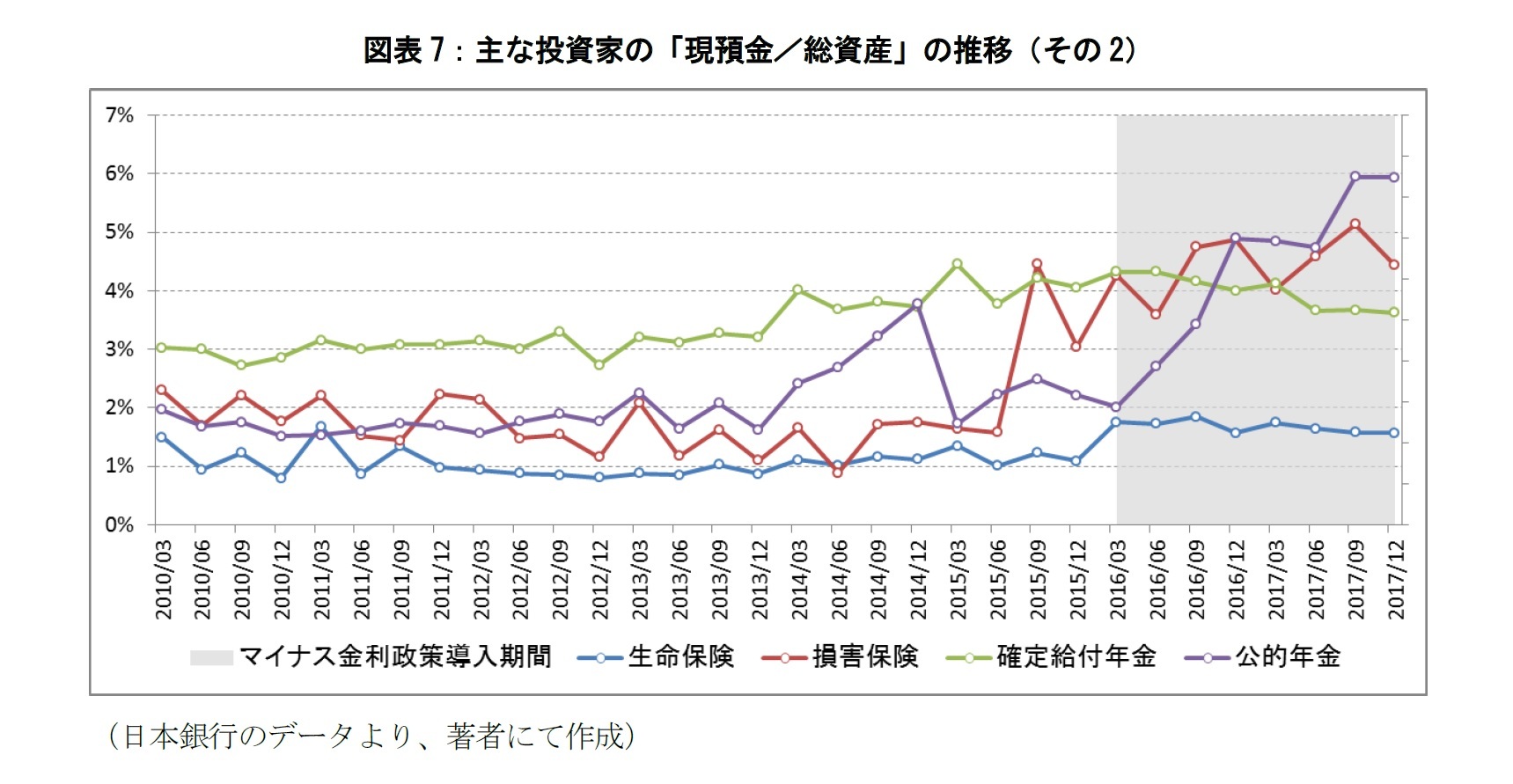 図表7：主な投資家の「現預金／総資産」の推移（その2）
