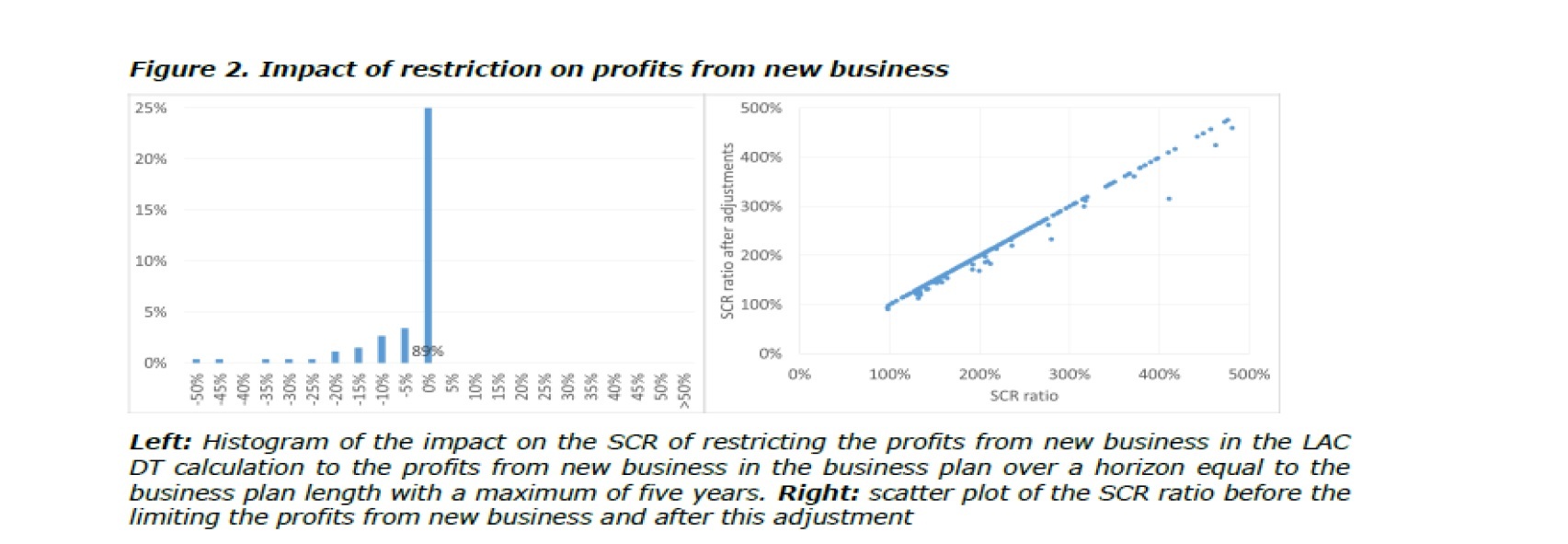 新契約の将来利益の制限を事業計画の範囲内に適用した後のSCR比率への影響