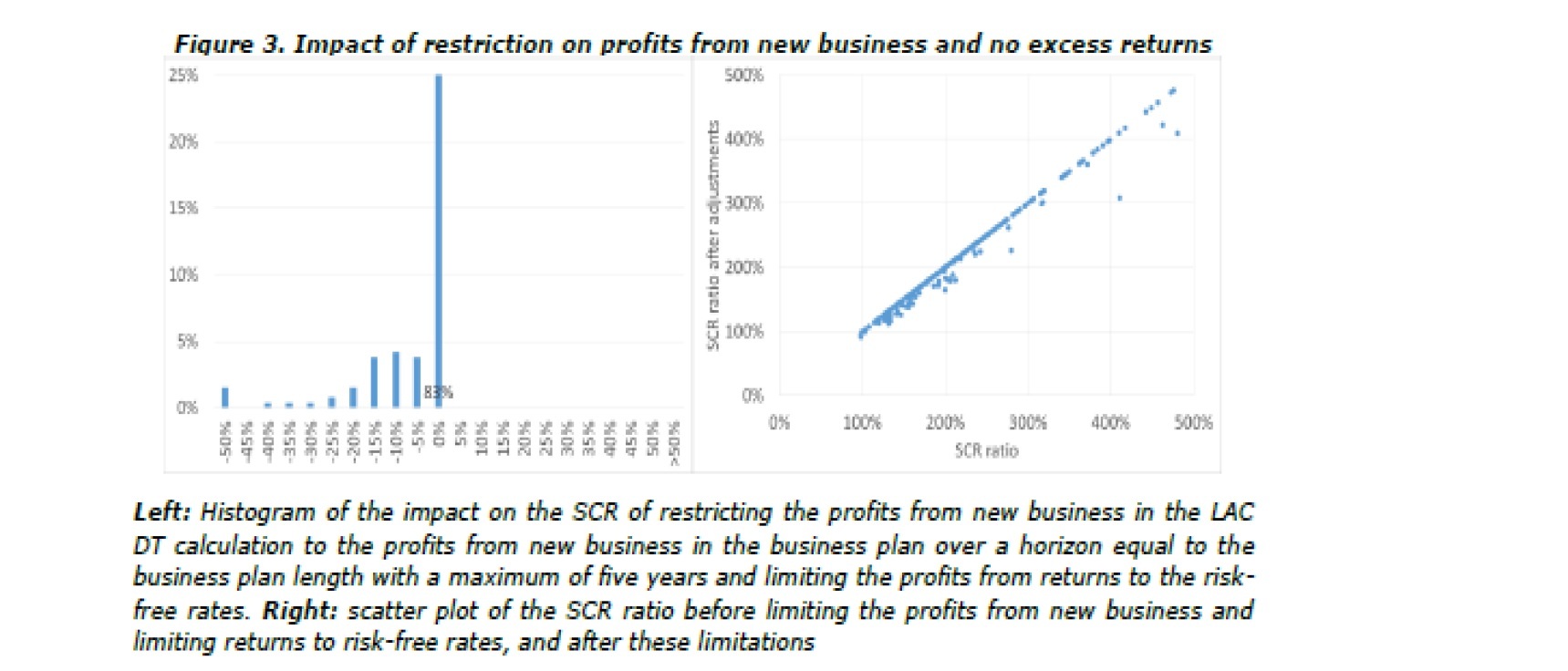 現在のSCR比率と新契約からの将来利益を事業計画に制限しかつリターンからの利益をリスクフリーリターンに限定した後のSCR比率を