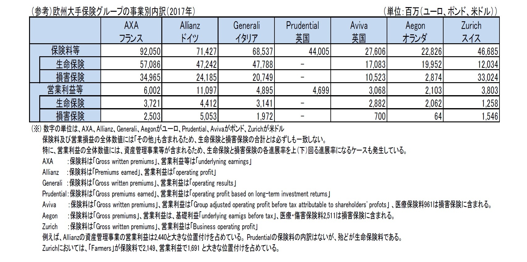 （参考）欧州大手保険グループの事業別内訳（2017年）