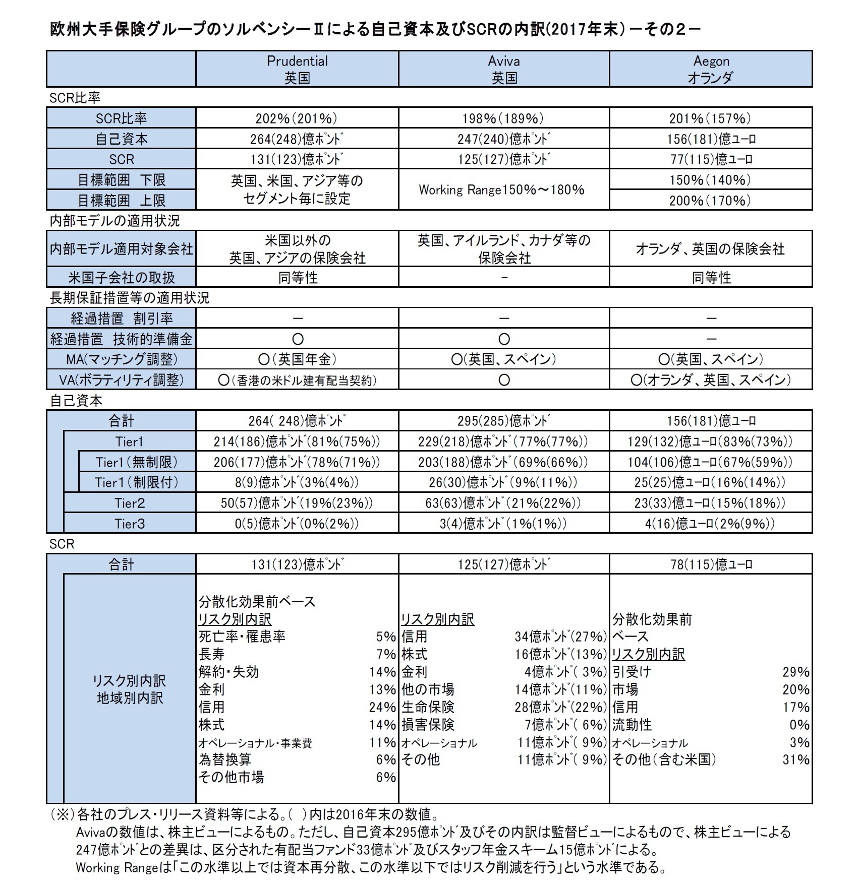 欧州大手保険グループのソルベンシーIIによる自己資本及びSCRの内訳(2017年末）－その２－