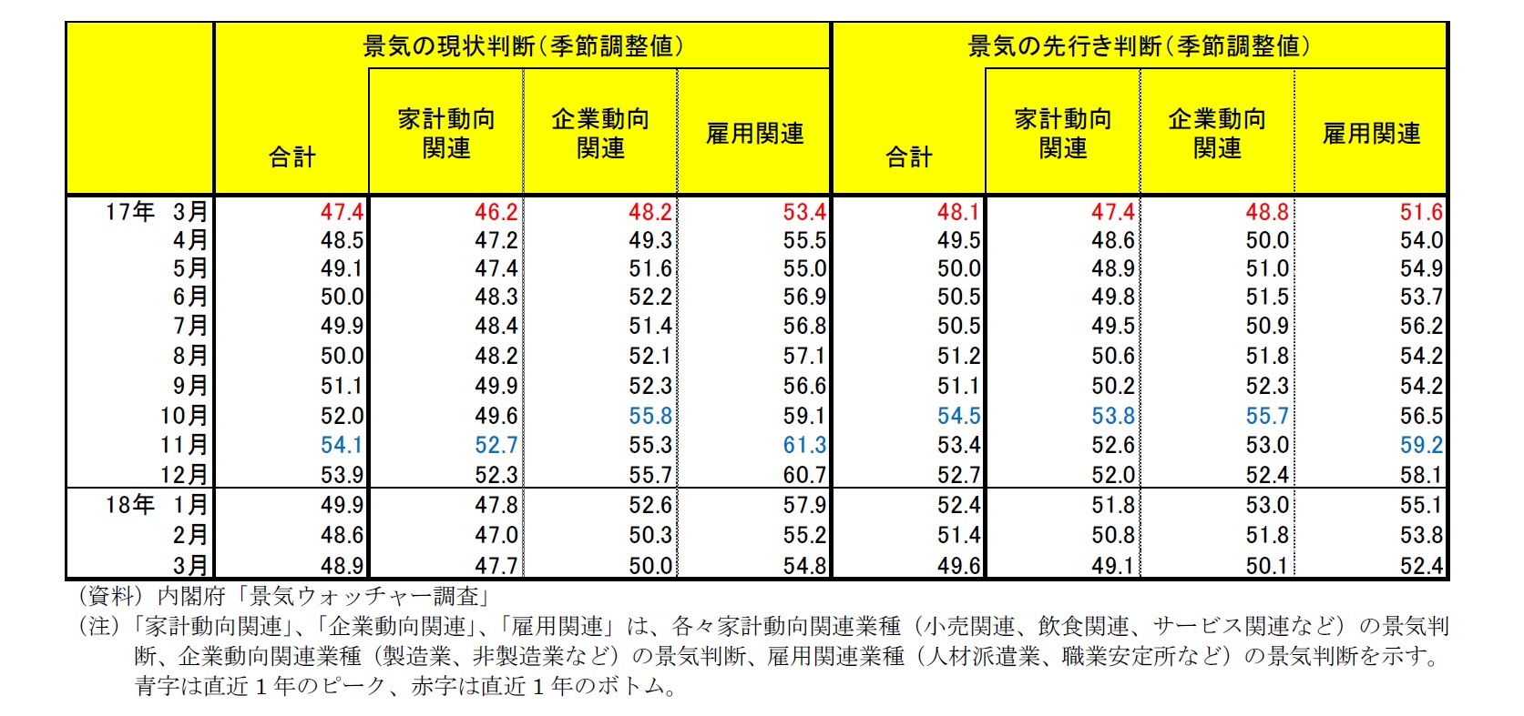 内閣府「景気ウォッチャー調査」 景気の現状判断・景気の先行き判断一覧