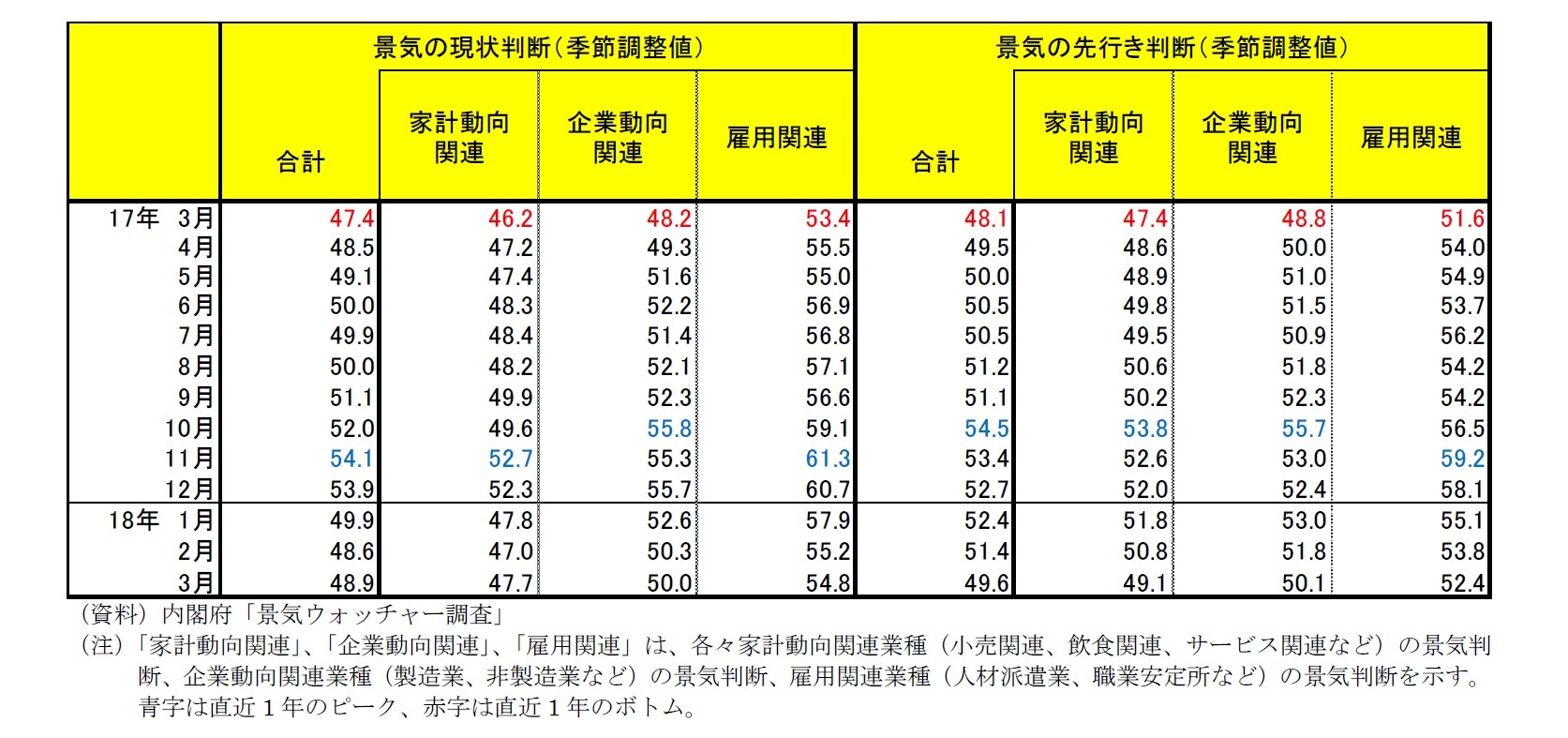 内閣府「景気ウォッチャー調査」　景気の現状判断・景気の先行き判断一覧