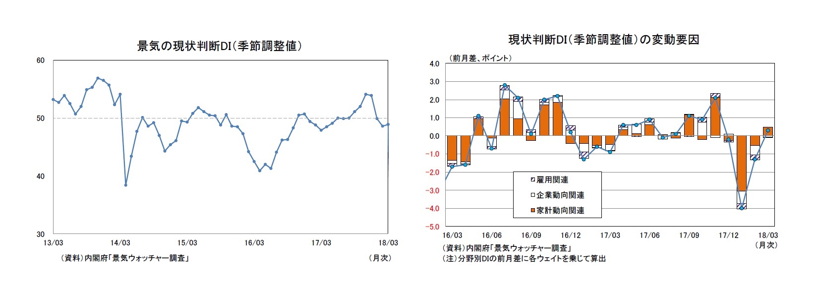 景気の現状判断DI（季節調整値）/現状判断DI（季節調整値）の変動要因