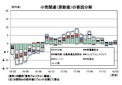小売関連(原数値)の要因分解