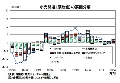 小売関連（原数値）の要因分解