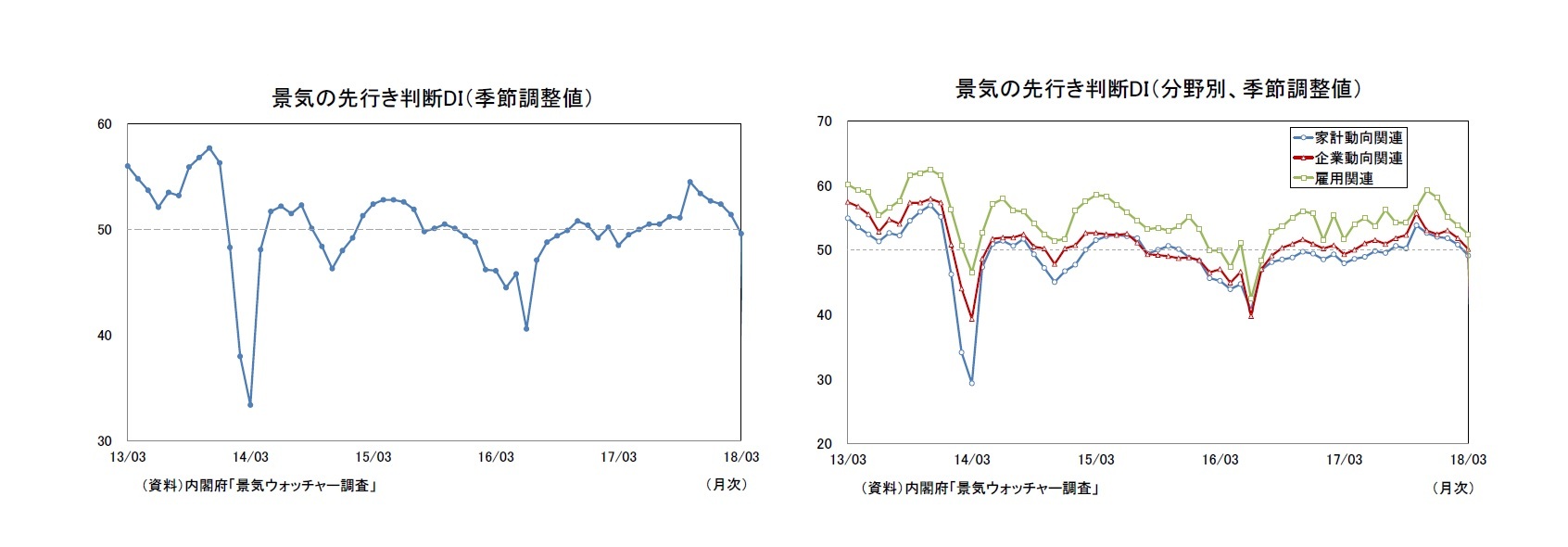 景気の先行き判断DI(季節調整値)/景気の先行き判断DI(分野別、季節調整値)