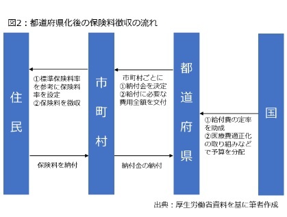 図2：都道府県化後の保険料徴収の流れ