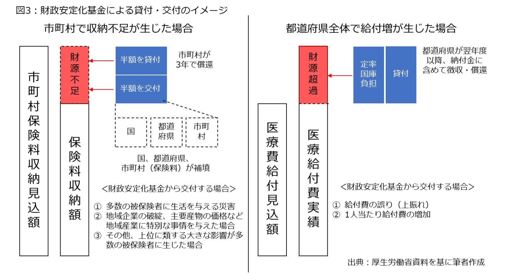 図3：財政安定化基金による貸付・交付のイメージ