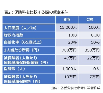 表2：保険料を比較する際の仮定条件