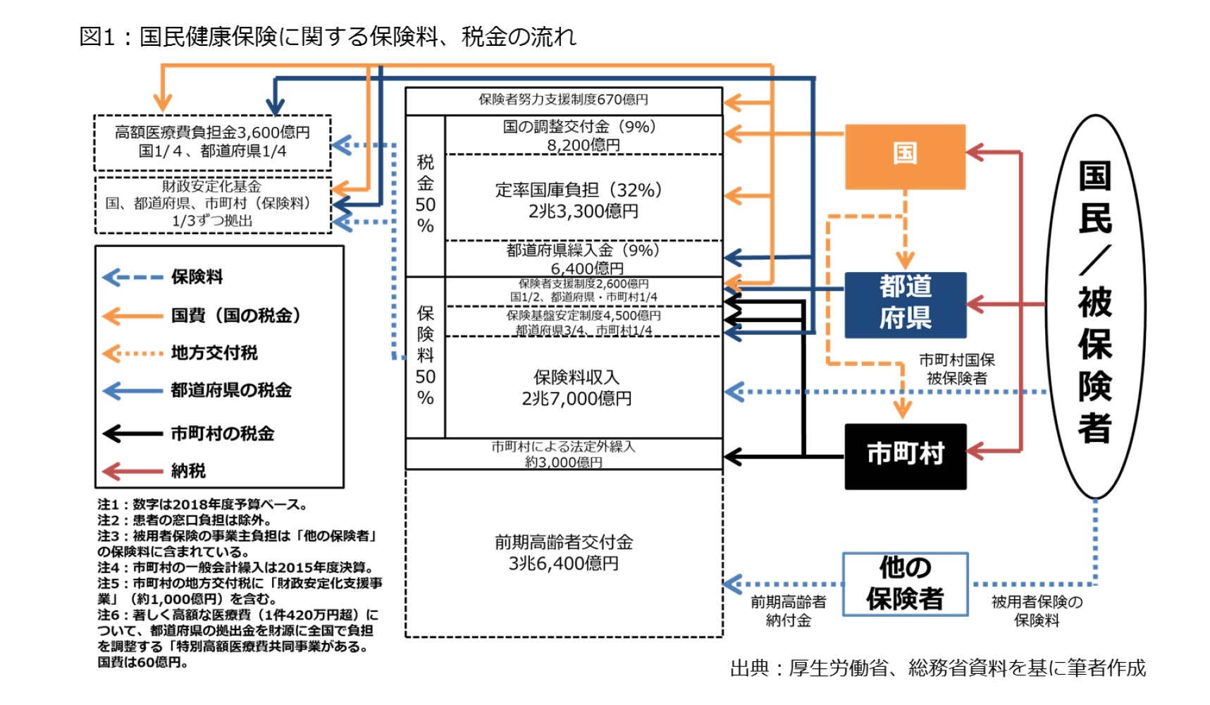 図1：国民健康保険に関する保険料、税金の流れ