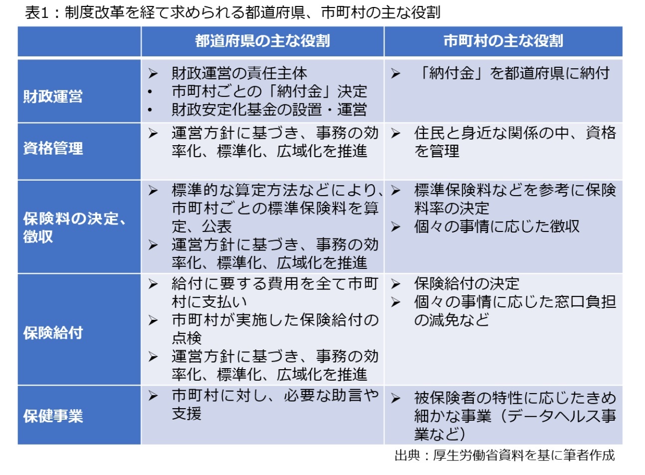 表1：制度改革を経て求められる都道府県、市町村の主な役割