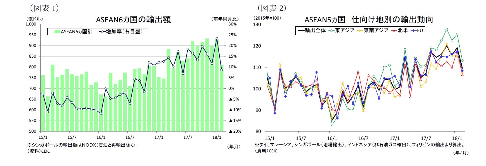 （図表1）ASEAN6カ国の輸出額/（図表2）ASEAN5ヵ国仕向け地別の輸出動向