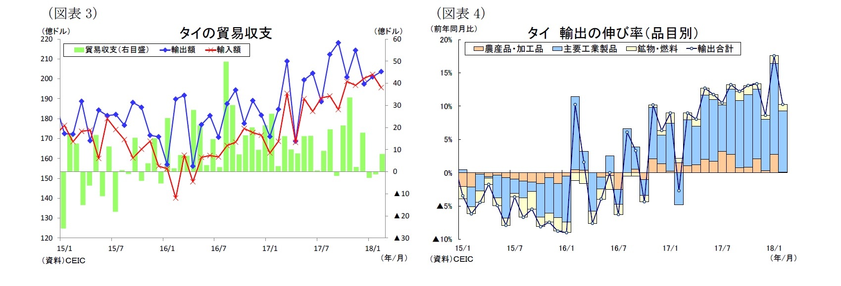 （図表3）タイの貿易収支/（図表4）タイ輸出の伸び率（品目別）