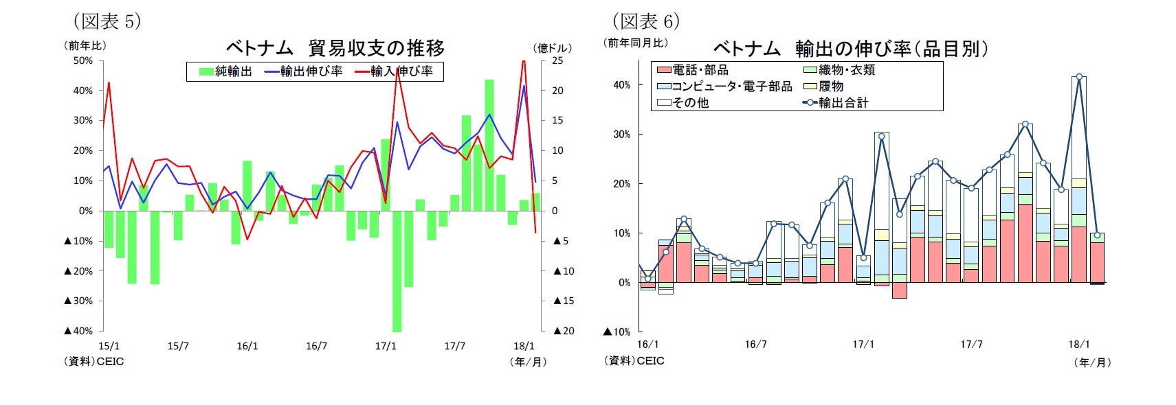 （図表5）ベトナム 貿易収支の推移/（図表6）ベトナム輸出の伸び率（品目別）