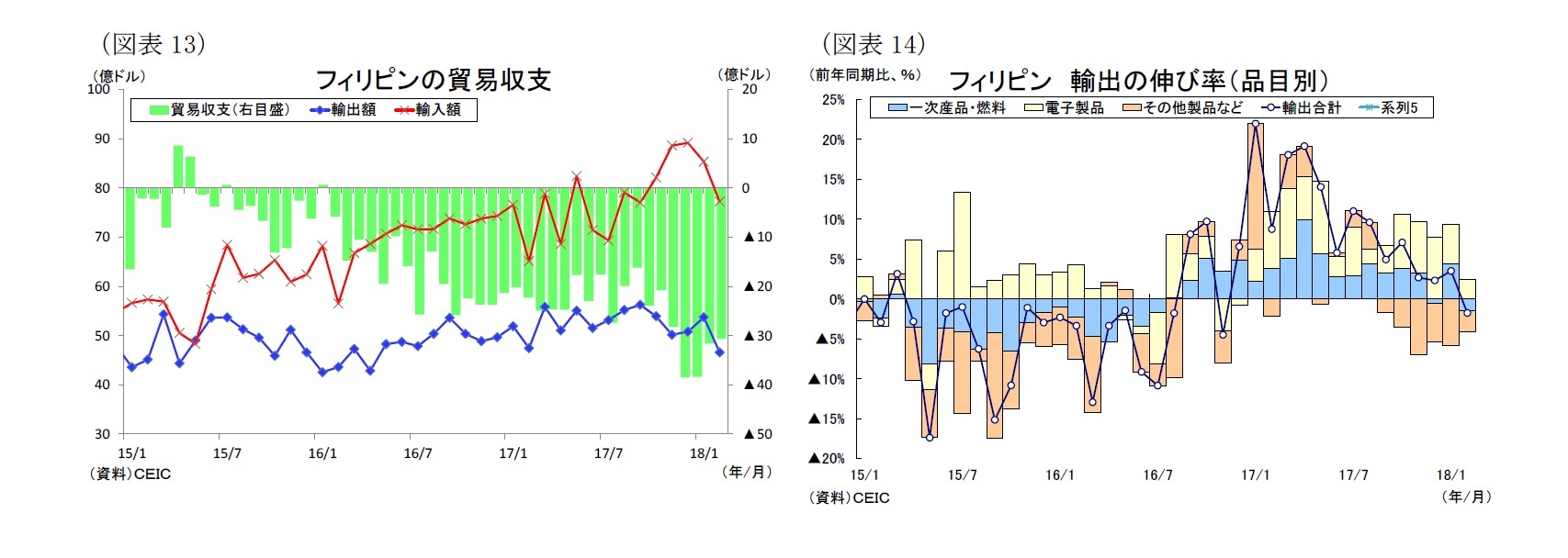 （図表13）フィリピンの貿易収支/（図表14）フィリピン 輸出の伸び率（品目別）