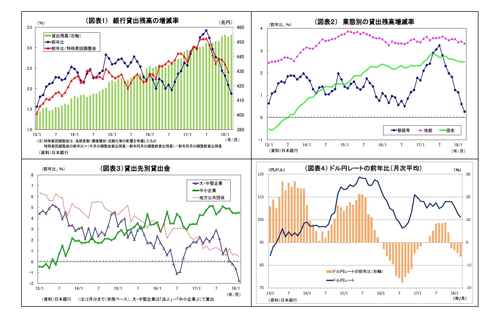 （図表1） 銀行貸出残高の増減率/（図表２） 業態別の貸出残高増減率/（図表３）貸出先別貸出金/（図表４） ドル円レートの前年比（月次平均）