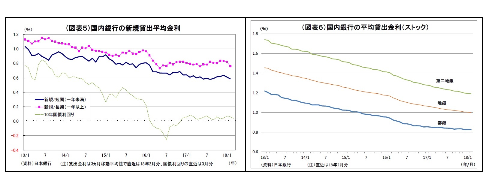 （図表５）国内銀行の新規貸出平均金利/（図表６）国内銀行の平均貸出金利（ストック）