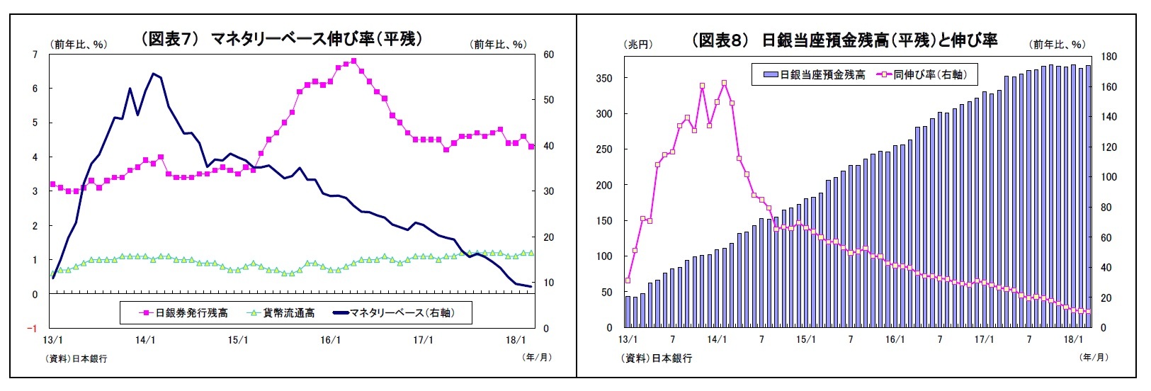 （図表７） マネタリーベース伸び率（平残）/（図表８） 日銀当座預金残高（平残）と伸び率