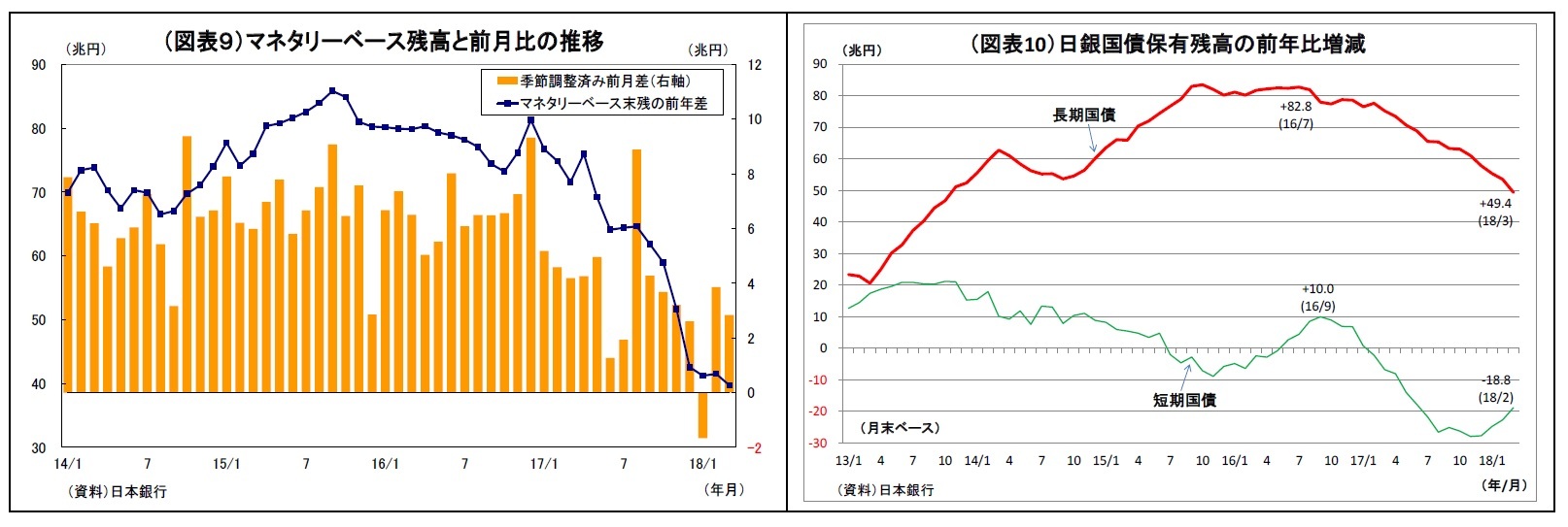 （図表９）マネタリーベース残高と前月比の推移/（図表10）日銀国債保有残高の前年比増減