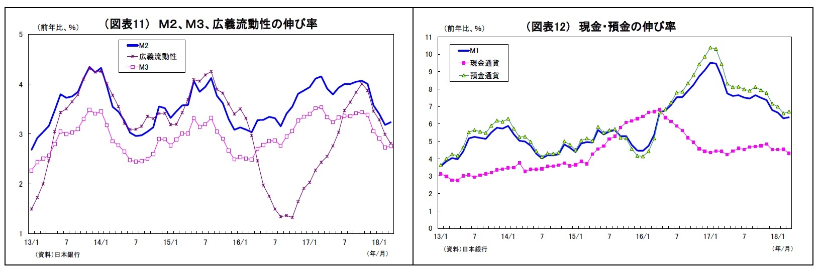 （図表11） Ｍ２、Ｍ３、広義流動性の伸び率/（図表12） 現金・預金の伸び率