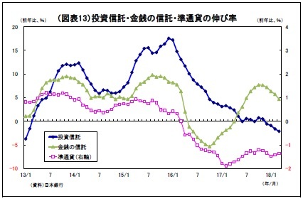 （図表13）投資信託・金銭の信託・準通貨の伸び率