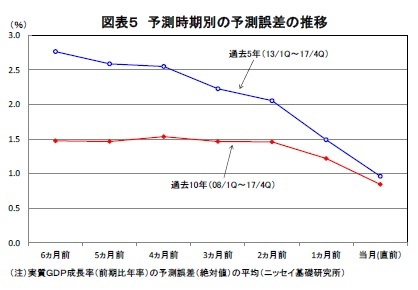 図表5 予測時期別の予測誤差の推移