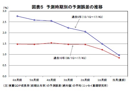 図表５ 予測時期別の予測誤差の推移