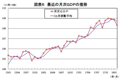 図表６ 最近の月次ＧＤＰの推移