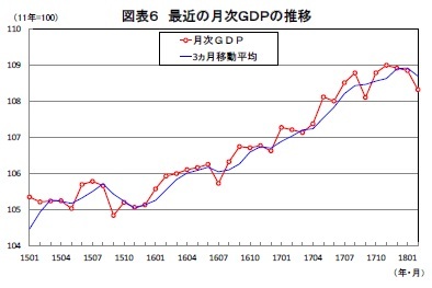 図表6 最近の月次GDPの推移