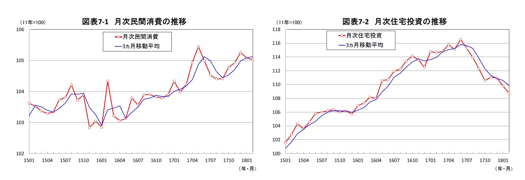 図表7-1 月次民間消費の推移/図表7-2 月次住宅投資の推移