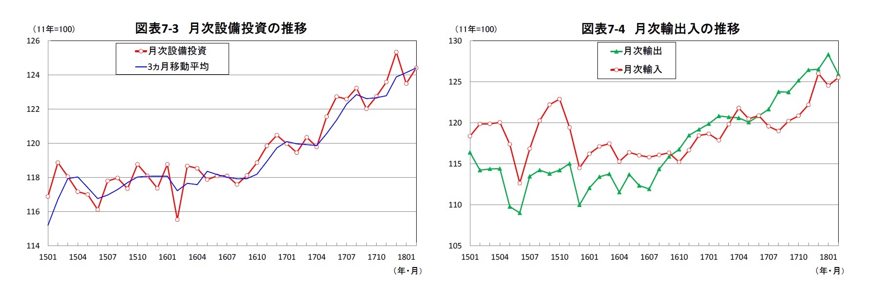 図表7-3 月次設備投資の推移/図表7-4 月次輸出入の推移