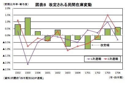図表8 改定される民間在庫変動