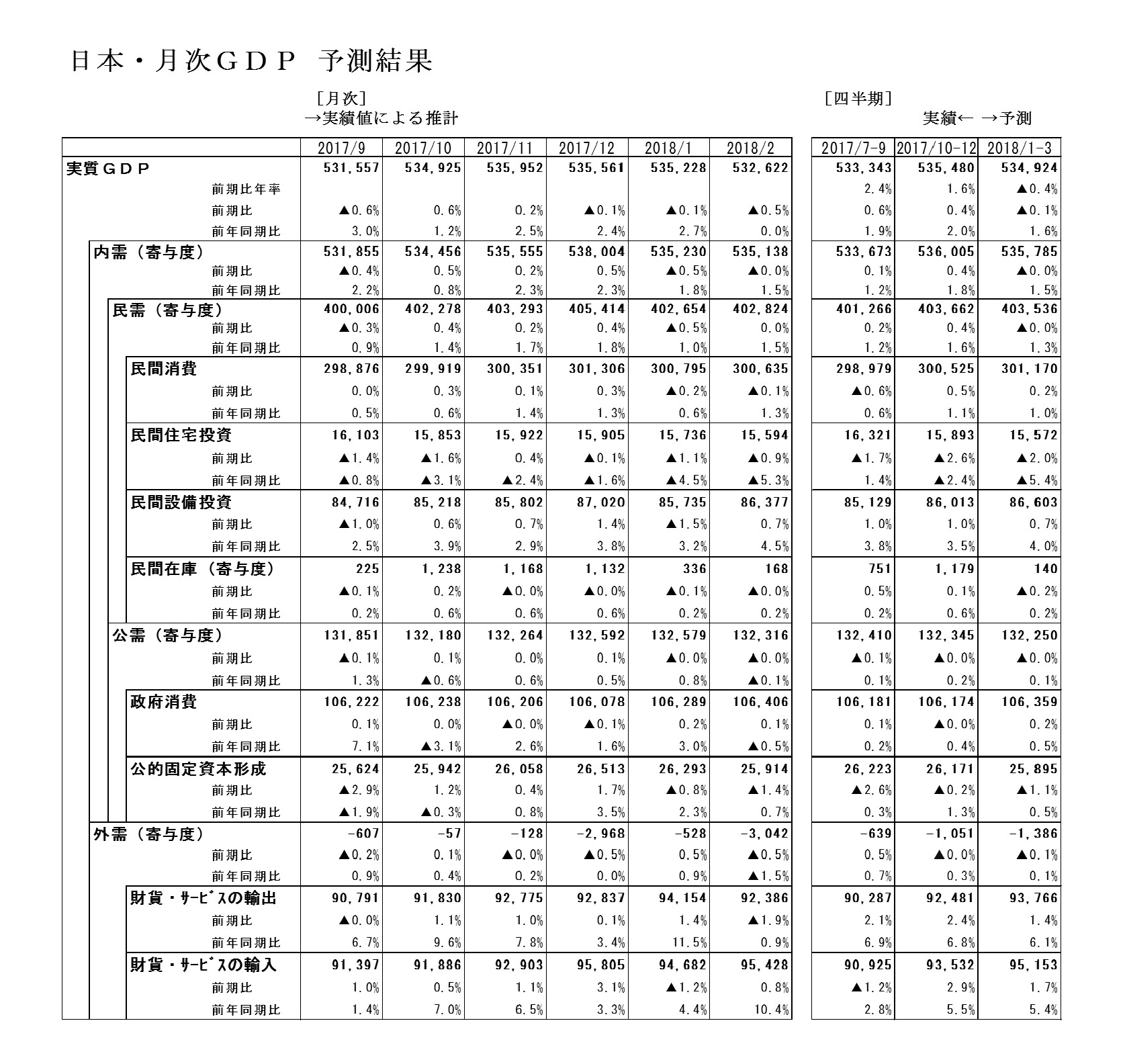 日本・月次GDP　予測結果