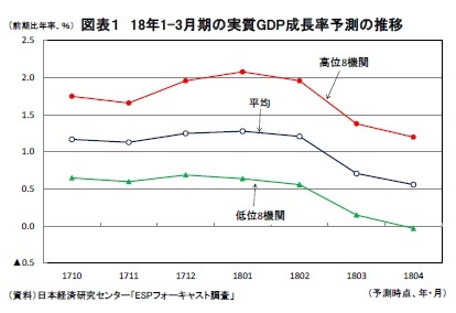 図表１ 18年1-3月期の実質GDP成長率予測の推移