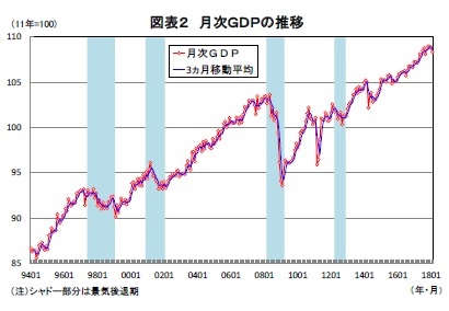 図表２ 月次ＧＤＰの推移