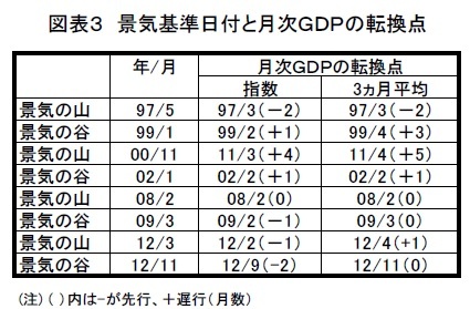 図表3 景気基準日付と月次GDPの転換点