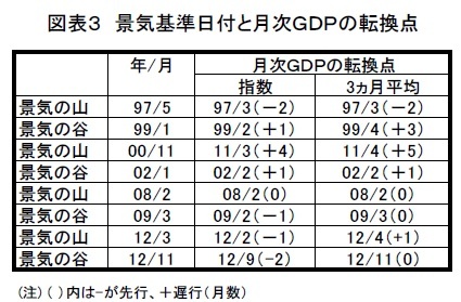 図表３　景気基準日付と月次ＧＤＰの転換点