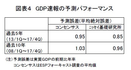 図表4 GDP速報の予測パフォーマンス