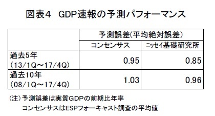 図表４　GDP速報の予測パフォーマンス