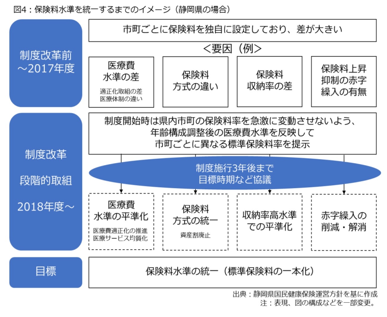 図4：保険料水準を統一するまでのイメージ（静岡県の場合）