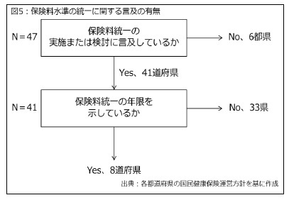 図5：保険料水準の統一に関する言及の有無