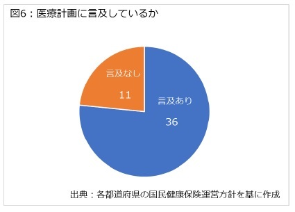 図6：医療計画に言及しているか