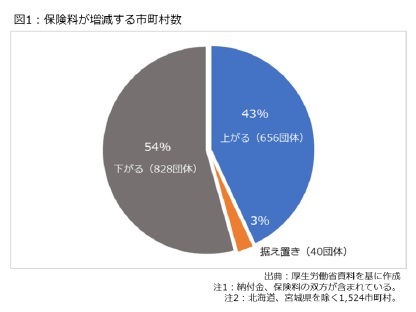 図1：保険料が増減する市町村数