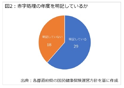 図2：赤字処理の年度を明記しているか