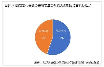 図3：財政安定化基金の説明で法定外繰入の制限に言及したか