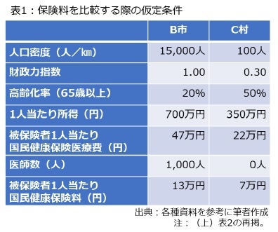 表1：保険料を比較する際の仮定条件