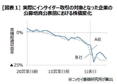 [図表１] 実際にインサイダー取引の対象となった企業の公募増資公表前における株価変化