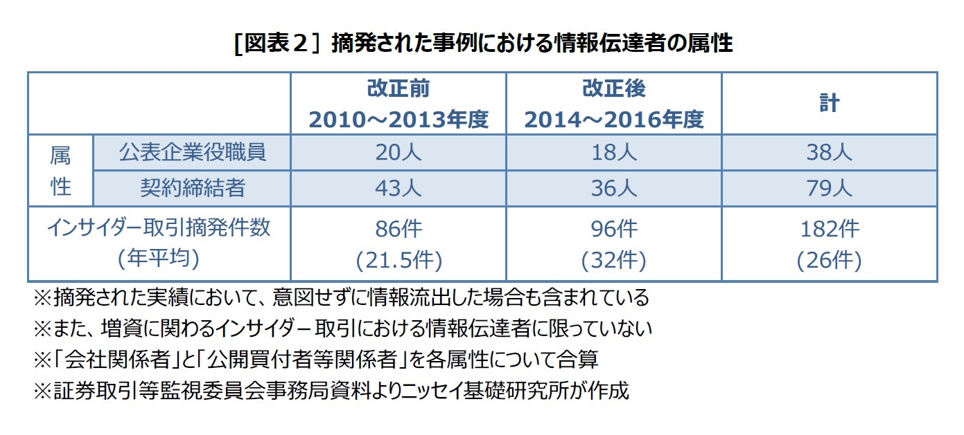 [図表２] 摘発された事例における情報伝達者の属性